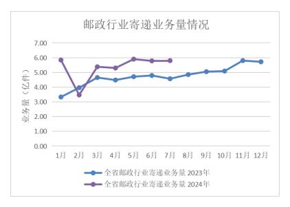 2024年7月全省邮政行业经济运行情况