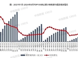 千亿房企降至6家 前8个月TOP100房企卖了近2.7万亿元