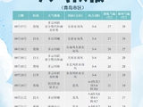 9月20日夜间青岛将受到较强冷空气影响 21日气温下降明显