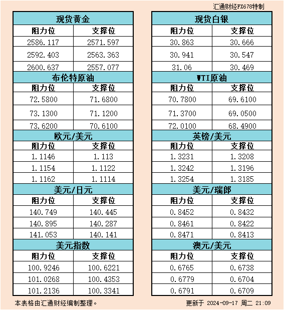 http://forex.cnfol.com/jingjiyaowen/20240917/30938021.shtml