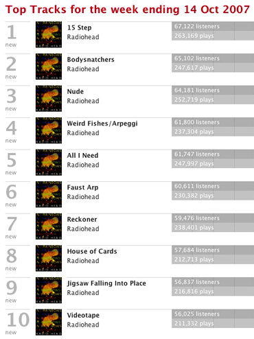 Last.fm global tracks chart - Week Ending Oct 14