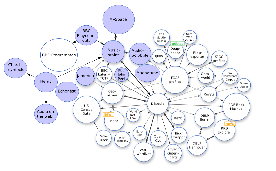 Depiction of the different DBTune datasets