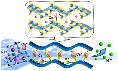 “Ion-Imprinting” Strategy Proposed towards Metal Sulfide Scavengers for Highly Selective Capture of Radiocesium