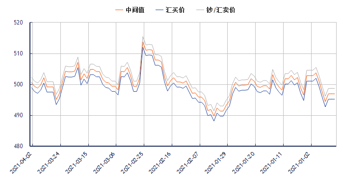 今日澳元对人民币汇率走势图（2021年4月2日）