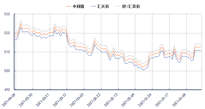 今日加元对人民币汇率走势图（2021年4月12日）