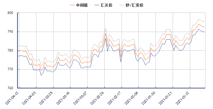 今日欧元对人民币汇率走势图（2021年4月12日）