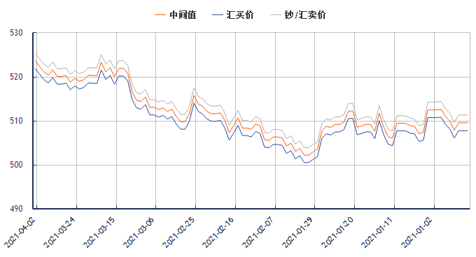 今日加元对人民币汇率走势图（2021年4月2日）