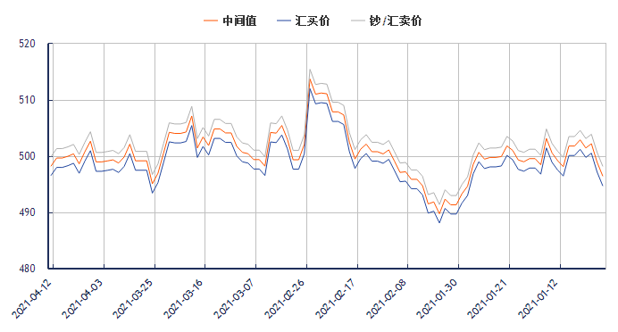 今日澳元对人民币汇率走势图（2021年4月12日）