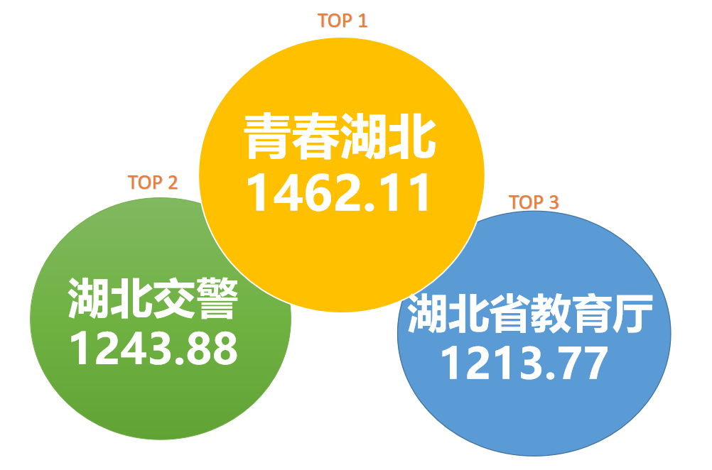 湖北省直微信TOP50榜：“湖北省教育厅”跃升季军