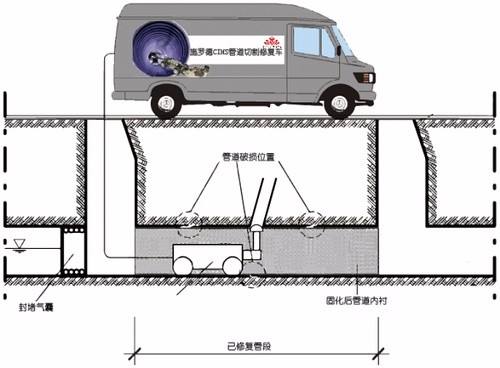 大连管道检测技巧