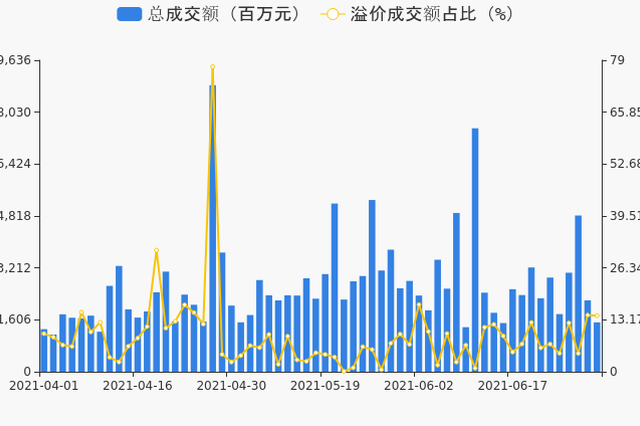 7月首个交易日：沪深两市成交量放大再破万亿元大关