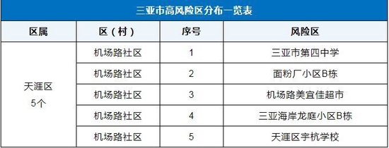 三亚将第四中学等区域划定为高风险区