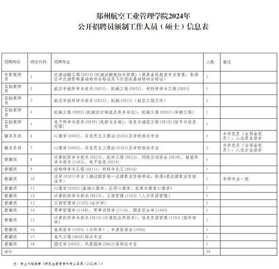 河南一高校公开招聘员额制工作人员