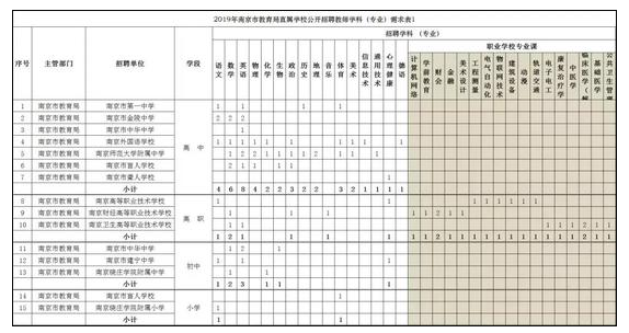 编内！南京2019年招聘教师800人