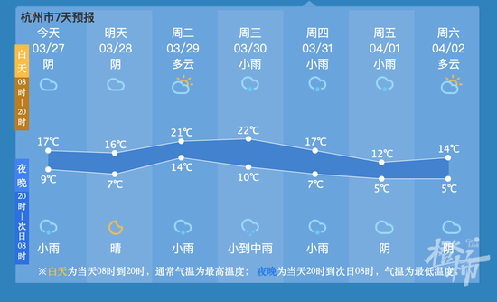 杭州雨水模式终于按下暂停键 新的一周阴到多云为主