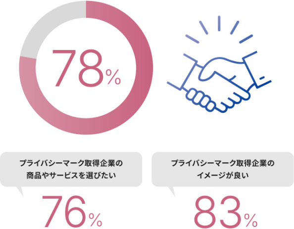 78% プライバシーマーク取得企業の商品やサービスを選びたい 76% プライバシーマーク取得企業のイメージが良い 83%