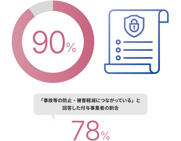 90% 「事故等の防止・被害軽減につながっている」と回答した付与事業者の割合 78%