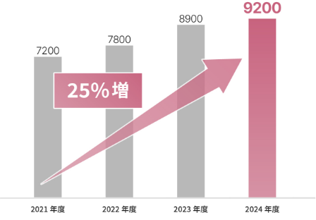2021年度 7200 2022年度 7800 2023年度 8900 2024年度 9200 25%増