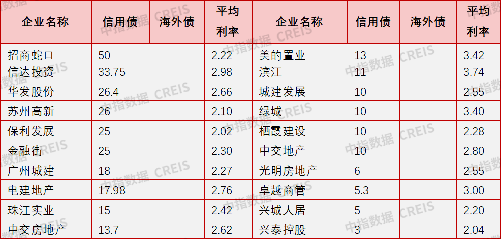 8月房企债券融资规模环比增长 融资利率同环比下降