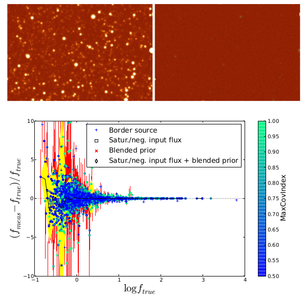 Example of a simulation set used to test the accuracy of the T_PHOT performance: LRI (top left), residual image (top middle) and accuracy of the flux determination (bottom, relative flux difference [f_meas − f_input] / f_input ; different symbols and colors for points refer to various diagnostics as explained in the legend; black line: average in bins; yellow shade: standard deviation) relative a simulated IRAC1 image with synthetic PSF processed with whole image fitting.