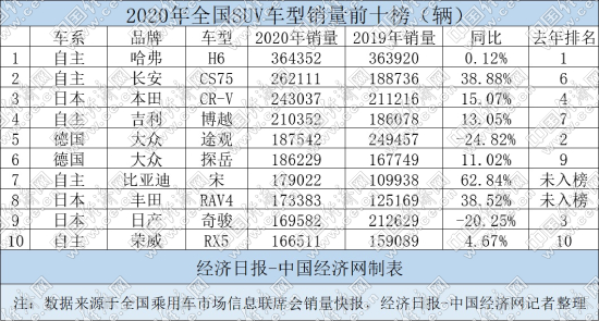 2020年SUV创三年最佳 自主合资平分秋色