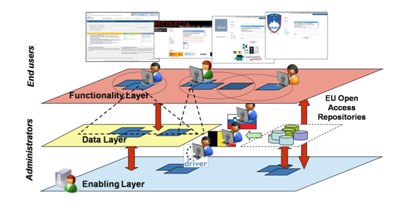 Figure showing DRIVER Infrastructure production environment