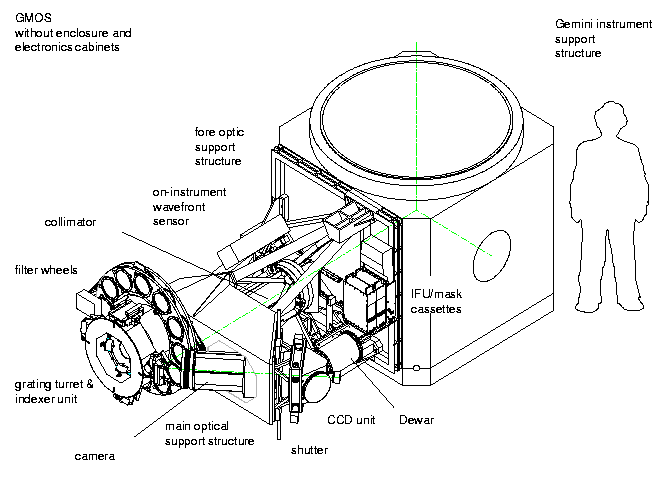 GMOS Mechanism