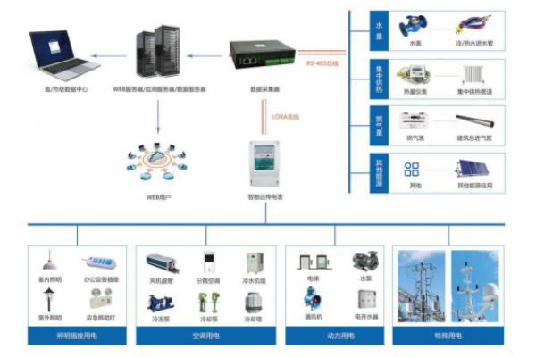 建筑能耗监测系统解决方案！