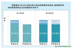 欧盟碳关税正式通过，我国石油石化行业如何应