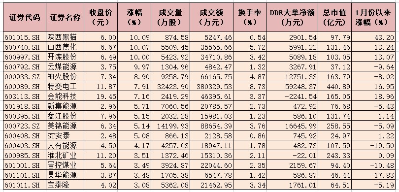 煤炭板块大涨超3% 5只概念股集体涨停