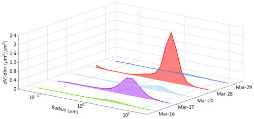 https://acp.copernicus.org/articles/22/7905/2022/acp-22-7905-2022-f06