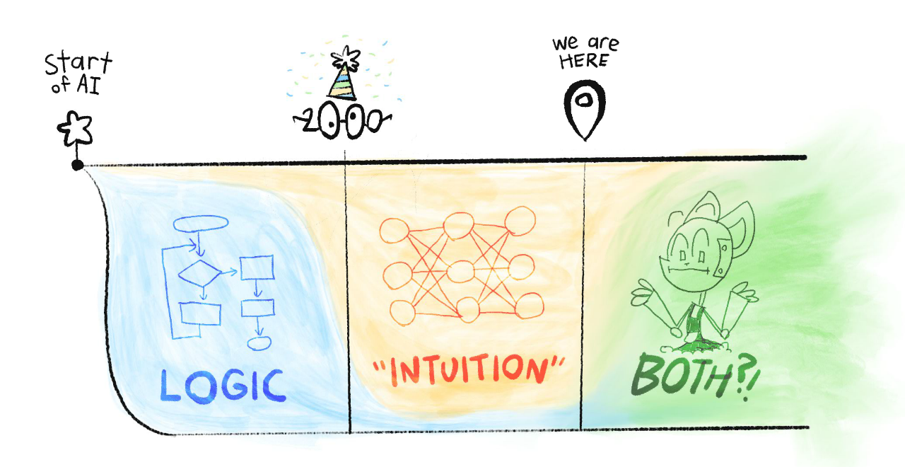 Timeline of AI. Before 2000, mostly "logic". After 2000, mostly "intuition". In the future, maybe both?