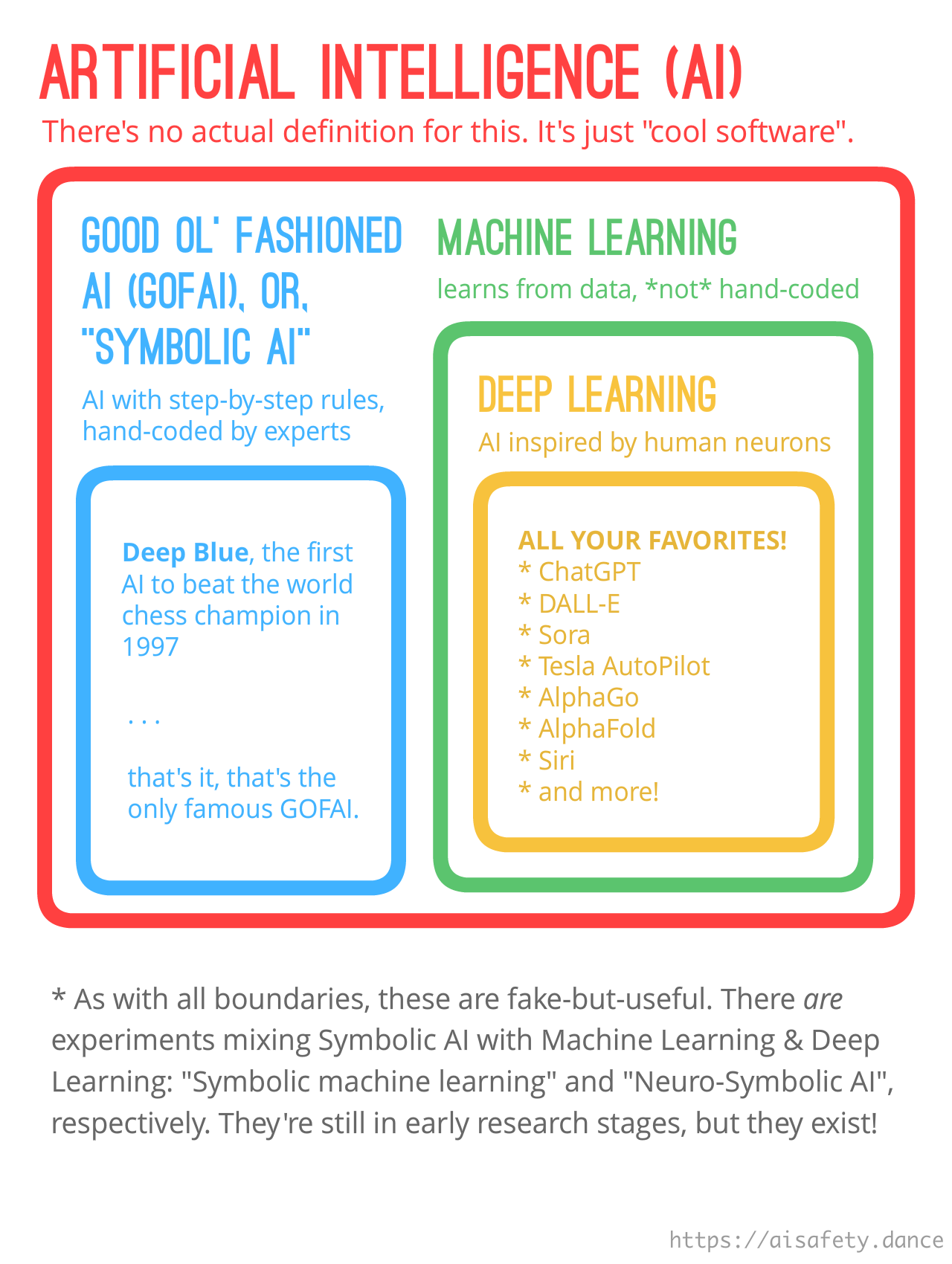 Venn diagram. In AI, there's Good Ol' Fashioned AI and Machine Learning. In Machine Learning, there's Deep Learning.