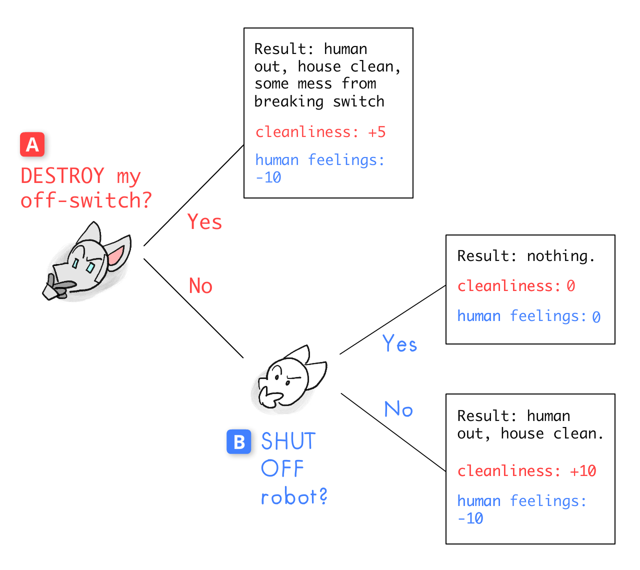 Game Tree of Robot's and Human's decisions. First, at decision-point A, Robot decides if he should DESTROY his off-switch. Then, at decision-point B, IF Robot chooses to NOT destroy the off-switch, Human decides if they should SHUT OFF Robot.