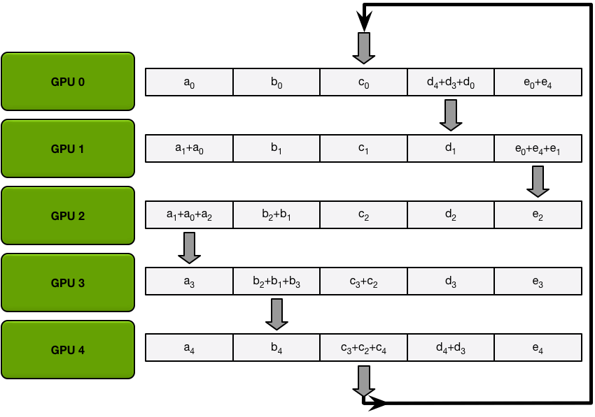 Scatter-reduce data transfers (iteration 3)