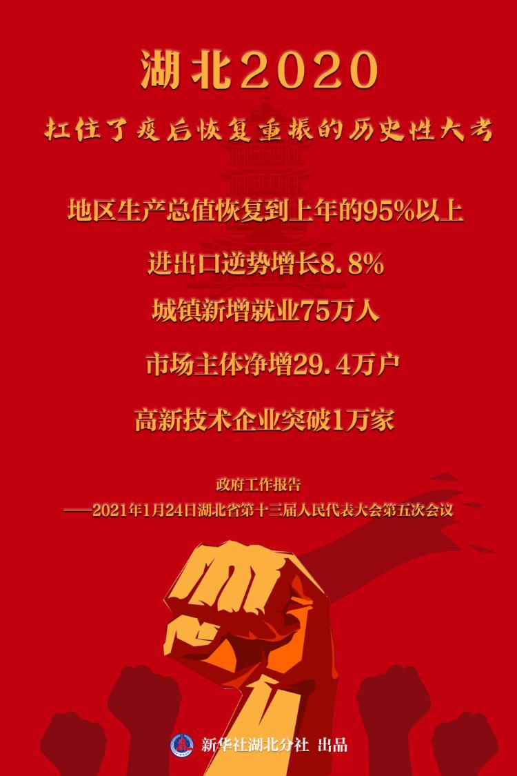 湖北2020年地区生产总值恢复到上年的95%以上