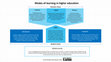 Research paper thumbnail of Modes of Learning in Higher Education v2