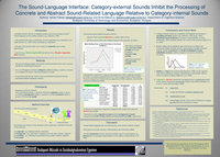 Research paper thumbnail of The Sound-Language Interface: Category-external Sounds Inhibit the Processing of Concrete and Abstract Sound-Related Language Relative to Category-internal Sounds