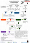 Research paper thumbnail of Competence-based learning & e-assessment in Higher Education