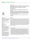 Research paper thumbnail of Zika virus dynamics: Effects of inoculum dose, the innate immune response and viral interference