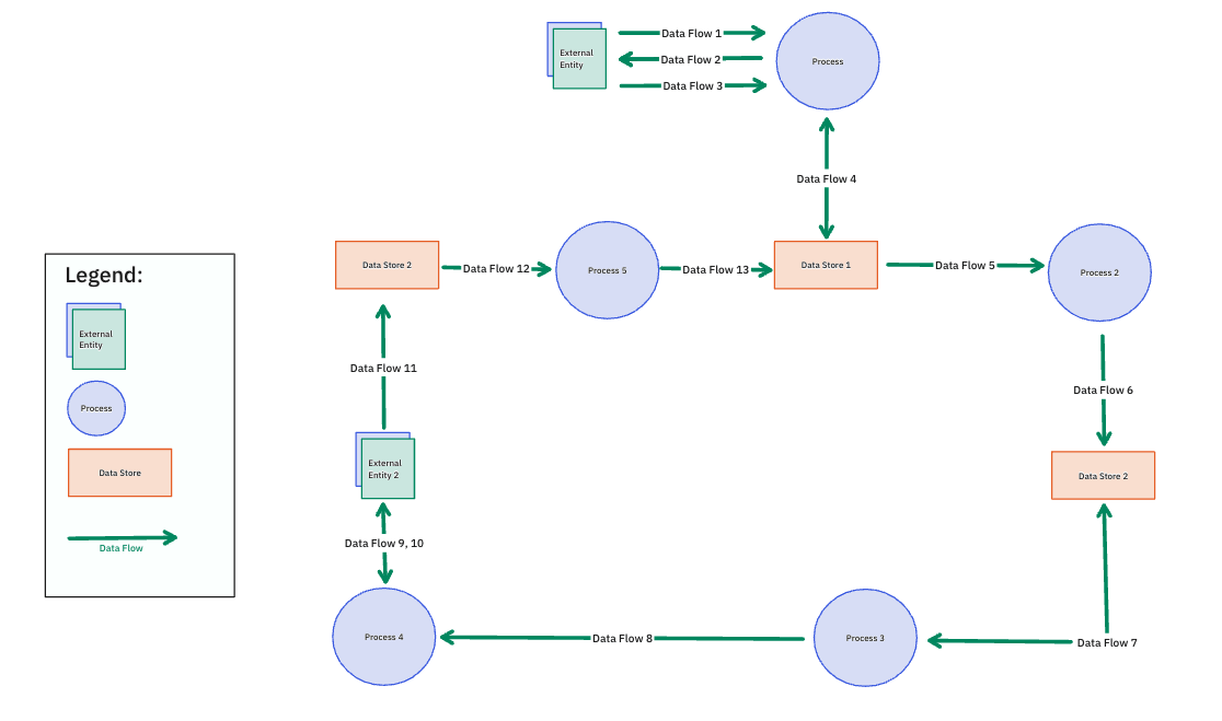 Data Flow Diagram