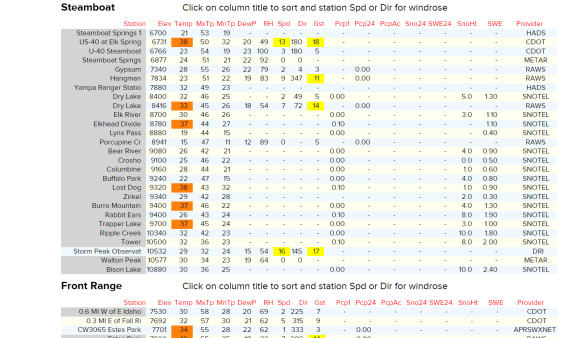 Get help on what the color coding for the weather stations mean.