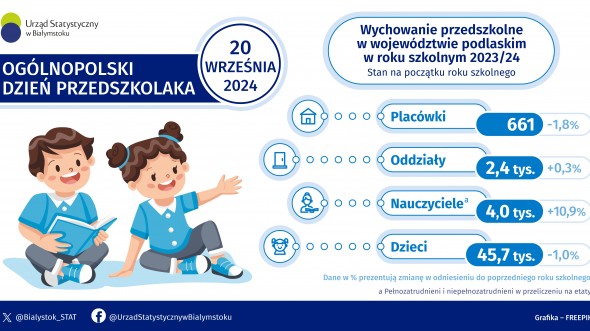 Infografika, która prezentuje wybrane dane na temat wychowania przedszkolnego w województwie podlaskim w roku szkolnym 2