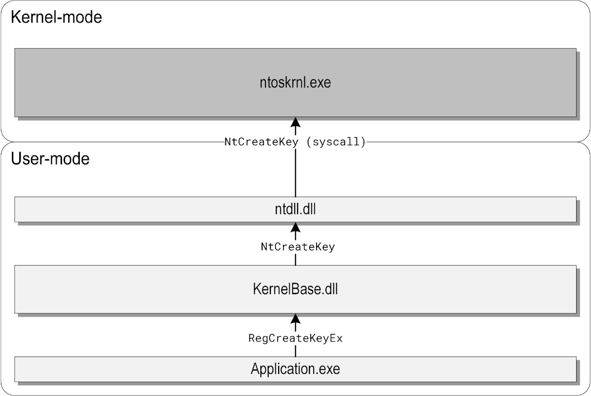 A diagram illustrating the call stack for the RegCreateKeyEx function in Windows. It shows the transition from user-mode to kernel-mode through various API calls: * **User-mode:** * Application.exe calls RegCreateKeyEx in KernelBase.dll * KernelBase.dll calls NtCreateKey in ntdll.dll * ntdll.dll makes a system call to NtCreateKey * **Kernel-mode:** * ntoskrnl.exe executes the NtCreateKey syscall A diagram illustrating the call stack for the RegCreateKeyEx function in Windows. It shows the transition from user-mode to kernel-mode through various API calls: * **User-mode:** * Application.exe calls RegCreateKeyEx in KernelBase.dll * KernelBase.dll calls NtCreateKey in ntdll.dll * ntdll.dll makes a system call to NtCreateKey * **Kernel-mode:** * ntoskrnl.exe executes the NtCreateKey syscall