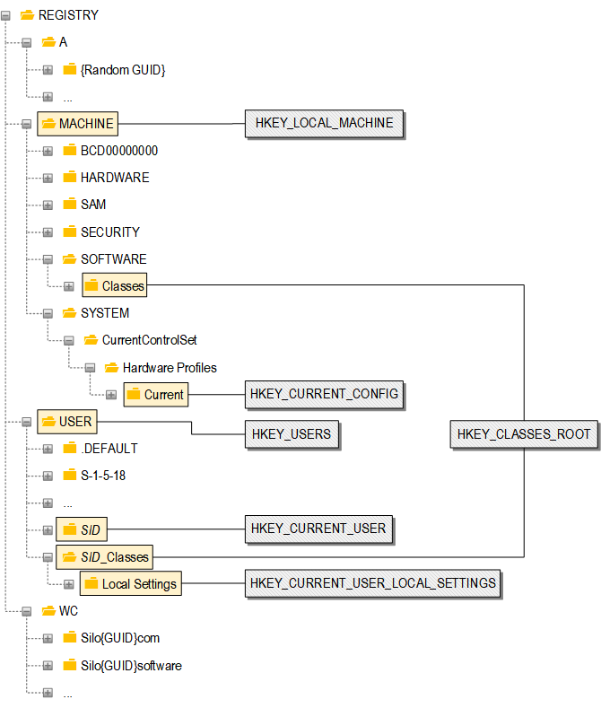 A flowchart illustrating the hierarchical structure of the Windows Registry. The chart starts with the root node 'REGISTRY' and branches down into five main keys: MACHINE, HKEY_LOCAL_MACHINE, USER, HKEY_USERS, and HKEY_CLASSES_ROOT. Each key further expands to reveal subkeys, highlighting the organization of system and user-specific settings within the registry. A flowchart illustrating the hierarchical structure of the Windows Registry. The chart starts with the root node 'REGISTRY' and branches down into five main keys: MACHINE, HKEY_LOCAL_MACHINE, USER, HKEY_USERS, and HKEY_CLASSES_ROOT. Each key further expands to reveal subkeys, highlighting the organization of system and user-specific settings within the registry.