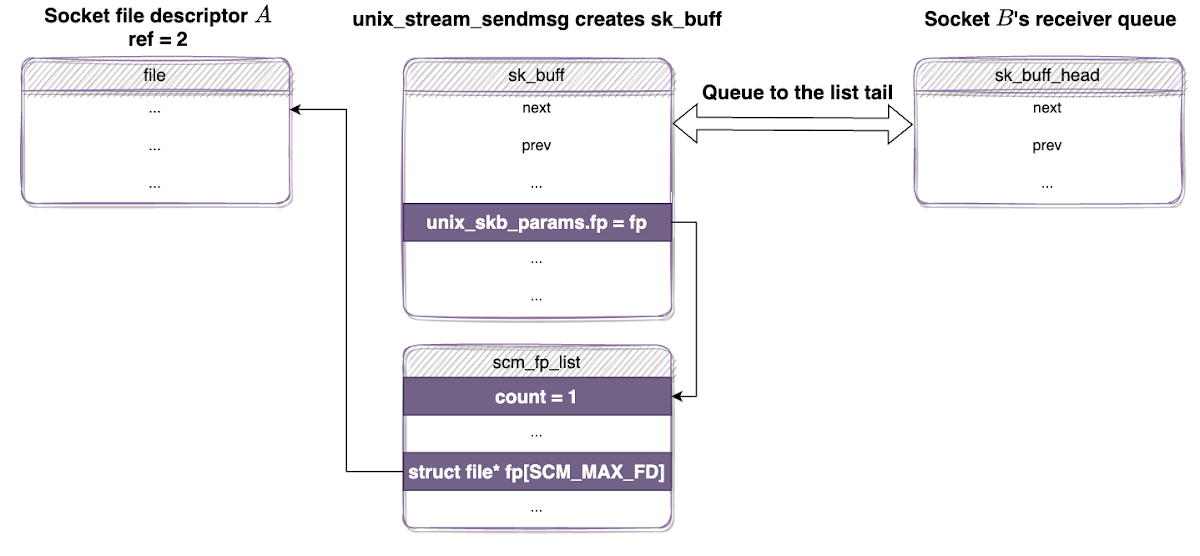 unix_stream_sendmsg creates sk_buff which contains the structure scm_fp_list. The scm_fp_list has a fp pointer points to the transmitted file (A). The sk_buff is appended to the receiver queue and the reference count of A is 2. unix_stream_sendmsg creates sk_buff which contains the structure scm_fp_list. The scm_fp_list has a fp pointer points to the transmitted file (A). The sk_buff is appended to the receiver queue and the reference count of A is 2.