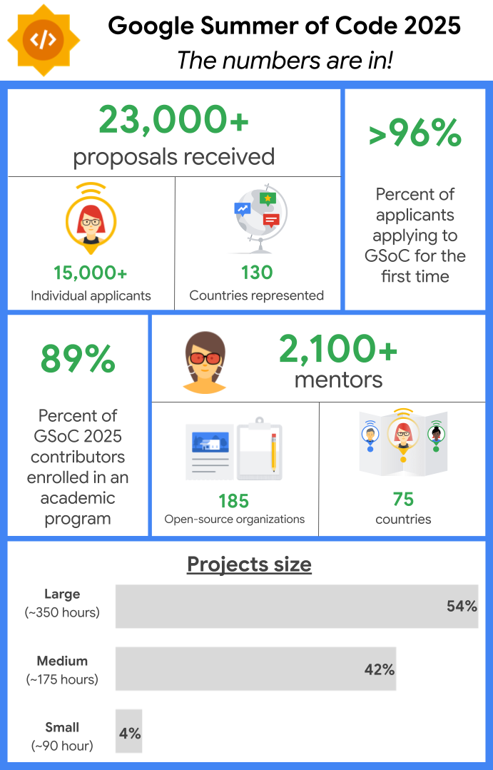 An infographic titled Google Summer of Code 2025: The numbers are in!. The image provides the following statistics:
Proposals: 23,000+ proposals were received from 15,000+ individual applicants, representing 130 countries.
Applicants: Over 96% of applicants were applying to GSoC for the first time.
Contributors: 89% of GSoC 2025 contributors are enrolled in an academic program.
Mentorship: The program has 2,100+ mentors from 75 countries and involves 185 open-source organizations.
Project Size: A bar chart shows the project size distribution:
Large (~350 hours): 54%
Medium (~175 hours): 42%
Small (~90 hours): 4%