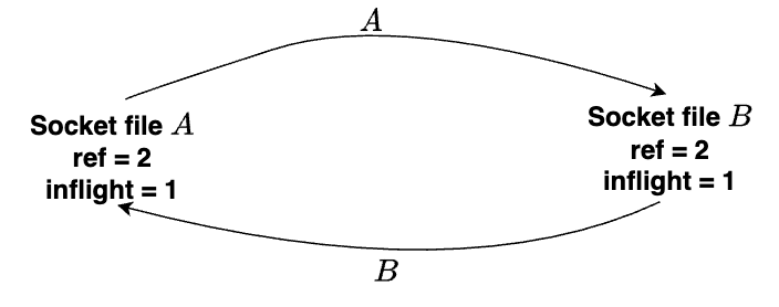 The file descriptor A sends itself to the file descriptor B and vice versa. The inflight count of the file descriptor A and B is both 1 and the file reference count is both 2. The file descriptor A sends itself to the file descriptor B and vice versa. The inflight count of the file descriptor A and B is both 1 and the file reference count is both 2.