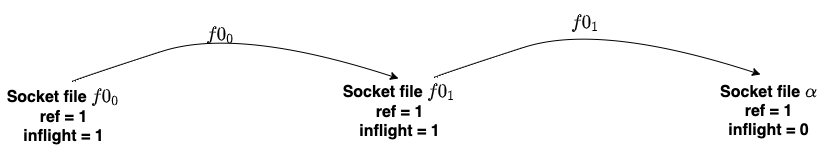f00, f01 and alpha form a breakable cycle. f00, f01 and alpha form a breakable cycle.