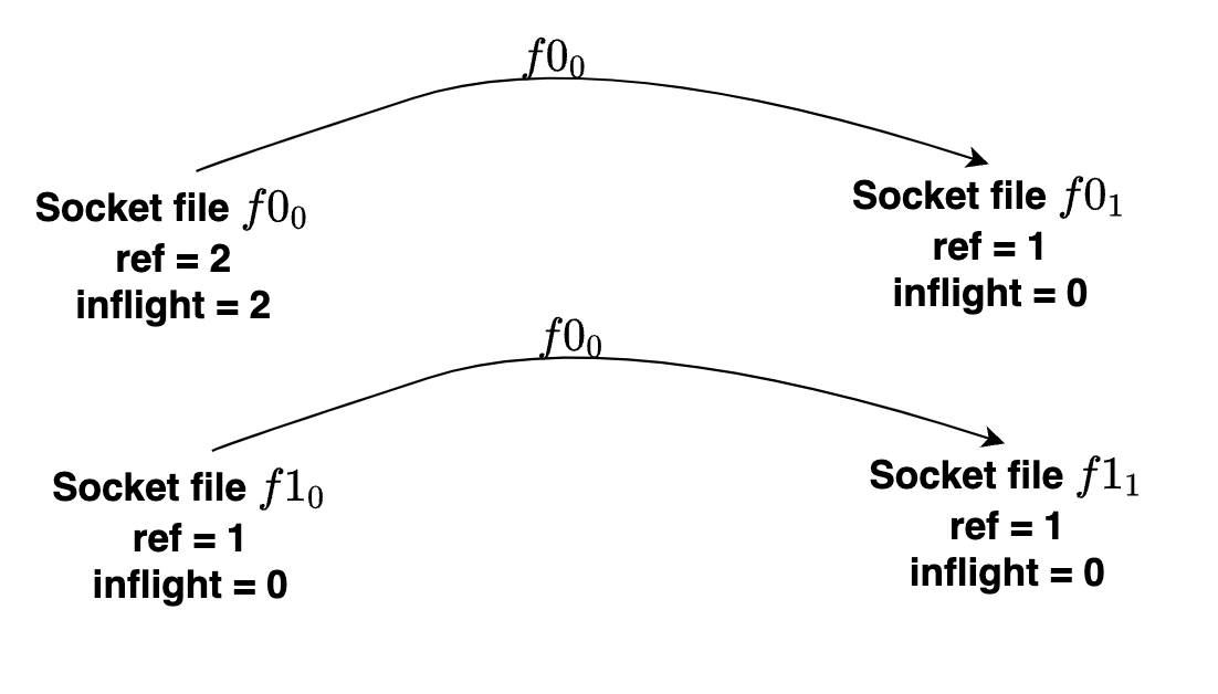 f00, f01, f10, f11 forms a breakable cycle. f00, f01, f10, f11 forms a breakable cycle.